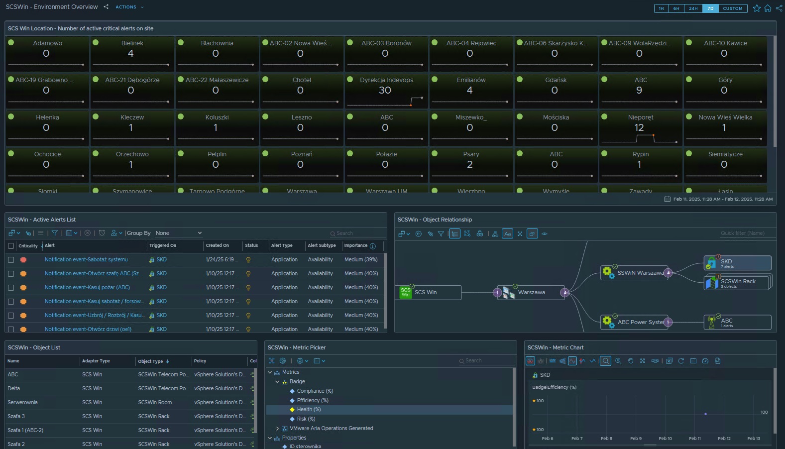 SCSWIN - Environment Overview Dashboard